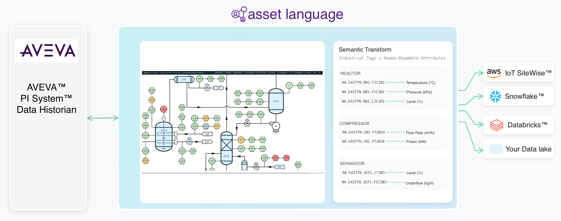 Asset Language data flow - Click to enlarge